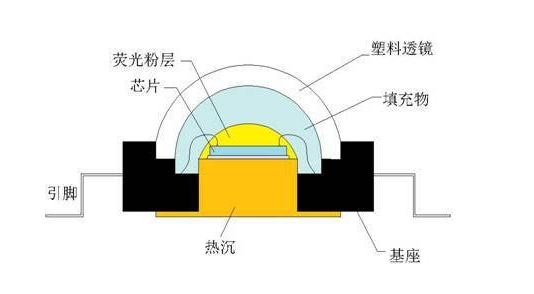 LED封装工艺、发展现状及趋势