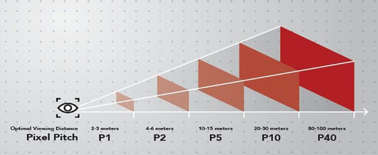 LED屏像素间距与观看距离