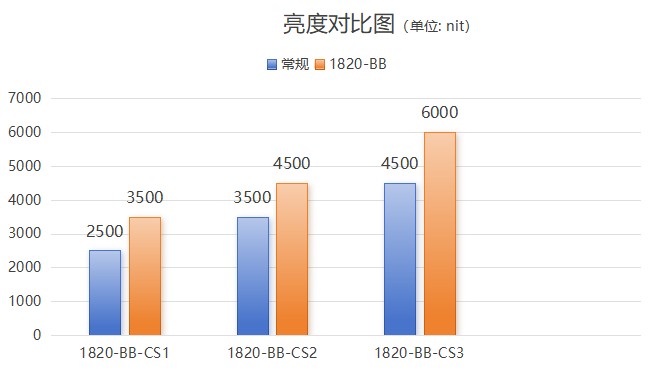 Kinglight晶台1820-BB黑壳LED亮度参数对比图