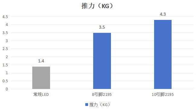 Kinglight晶台2195灯珠推力对比