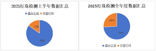 晶台正品3535灯珠与仿冒灯珠占比图