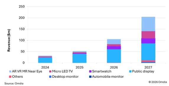 2026年MicroLED屏营收预测