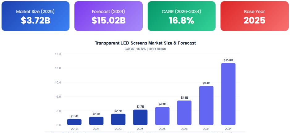 DataIntelo Transparent LED Display Market Report